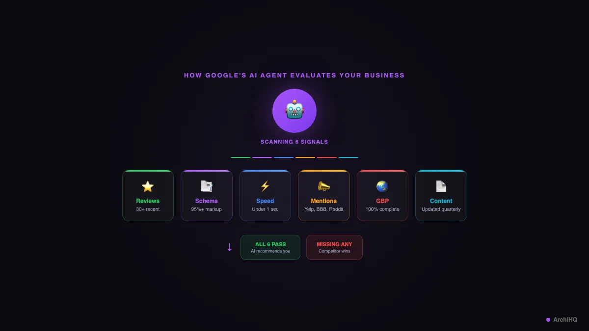 How Google AI agent evaluates your business: 6 signals including reviews, schema markup, speed, brand mentions, Google Business Profile, and content freshness